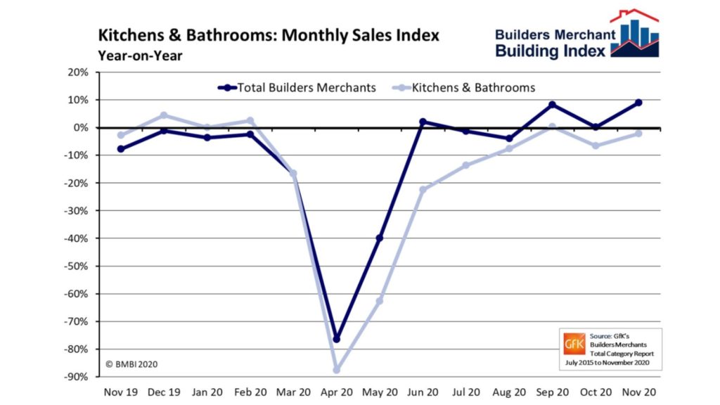 KBB merchant sales up quarter