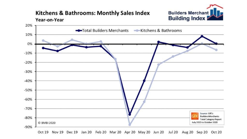 Kitchens and bathrooms slowed but recorded month-on-month growth