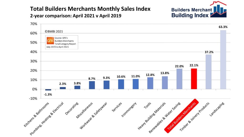 BMBI: kitchen and bathroom merchant sales up 46%