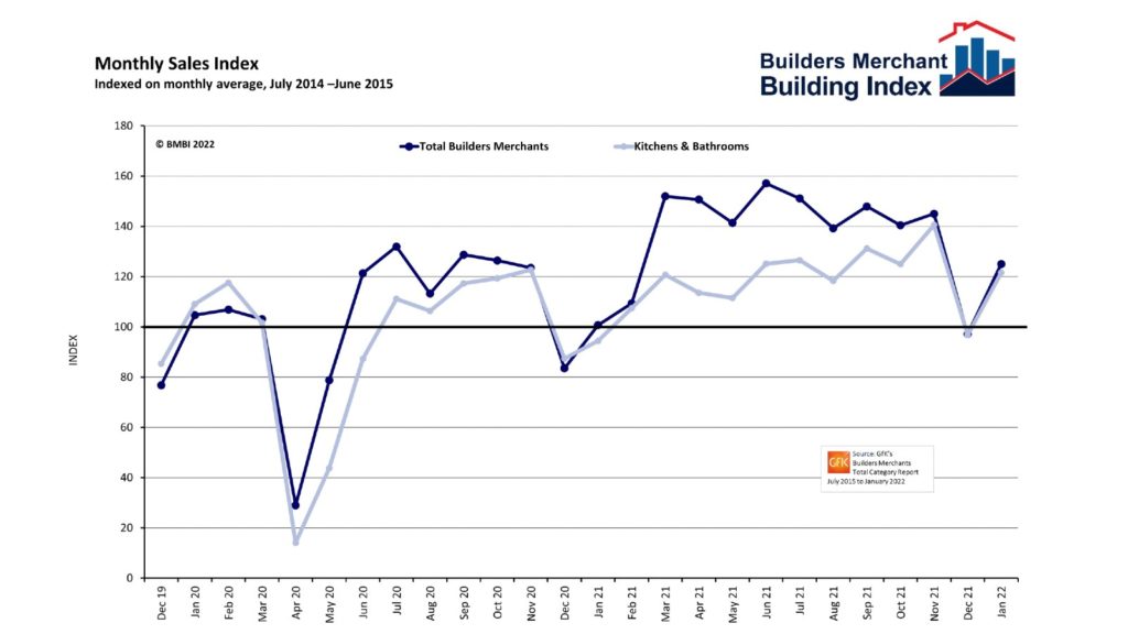 BMBI reports kitchen and bathroom value sales growth in merchants